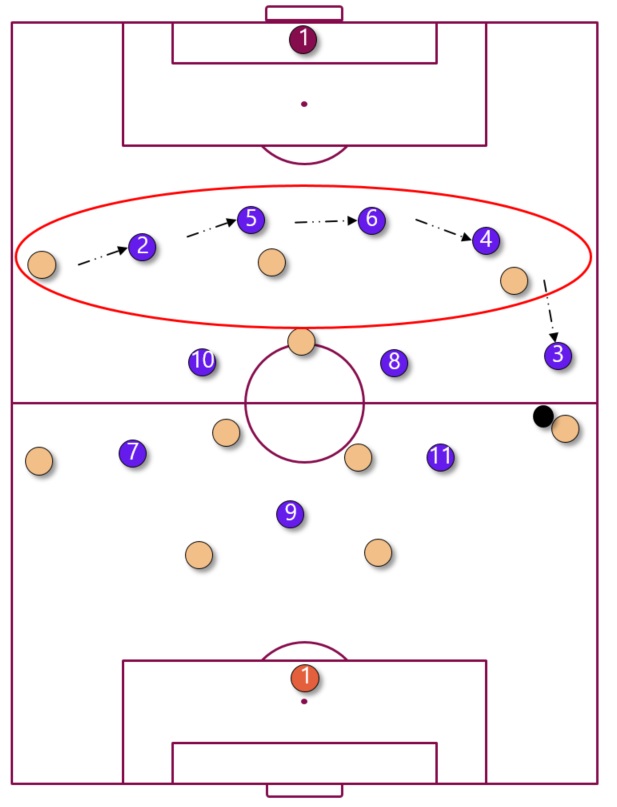 Playing with a back 3 checking the defensive line with back 4