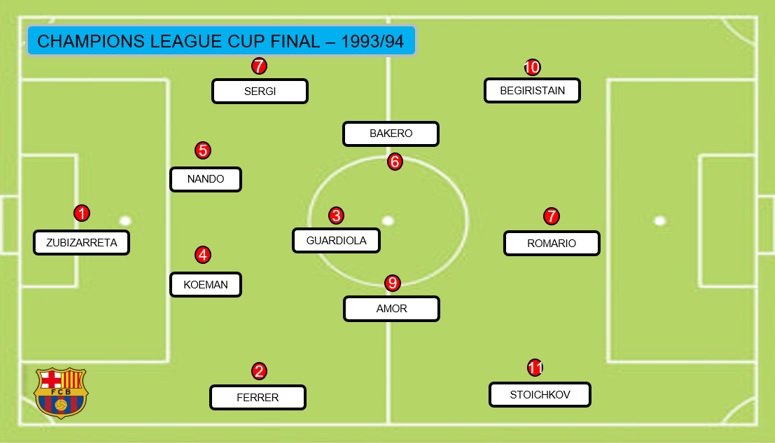 Johan Cruyff's Barcelona line up in Champions League Final 1993 - 1994