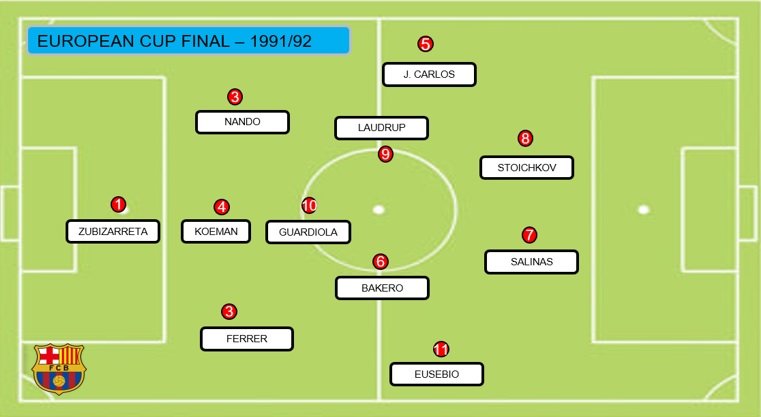 Johan Cruyff's Barcelona line up in European Cup Final 1991 - 1992