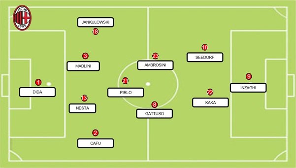 AC Milan most used players line up under Carlo Ancelotti who knows how to win