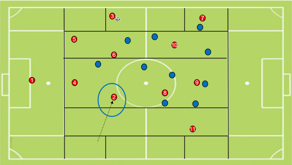 Full back moving inside to become a central midfielder when the ball is in the opposite wide lane