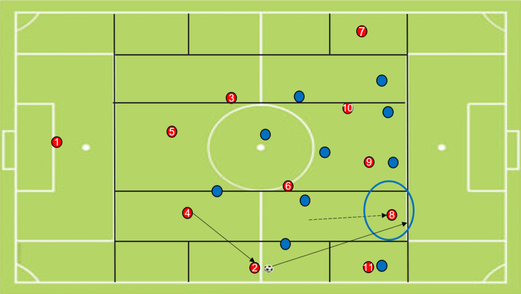 Forward movement in the free space from a player from second line