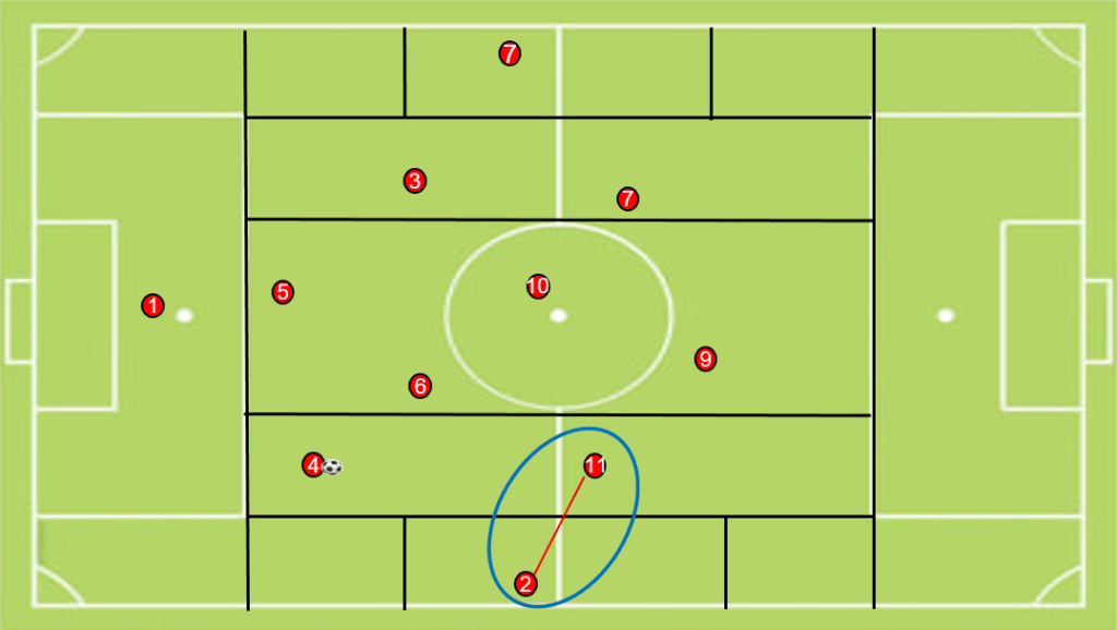 Winger and full back relationship in positional play