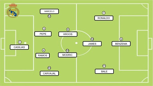 Real Madrid 2012 - 2013 most used players line up under Ancelotti the winner