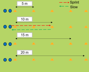 Pyramid Fartlek runs for football coaches training