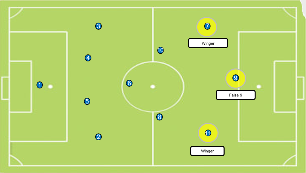 Player's profile attacking trio, CF as false 9 and wingers