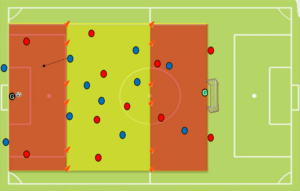 Small sided game to create a back 3