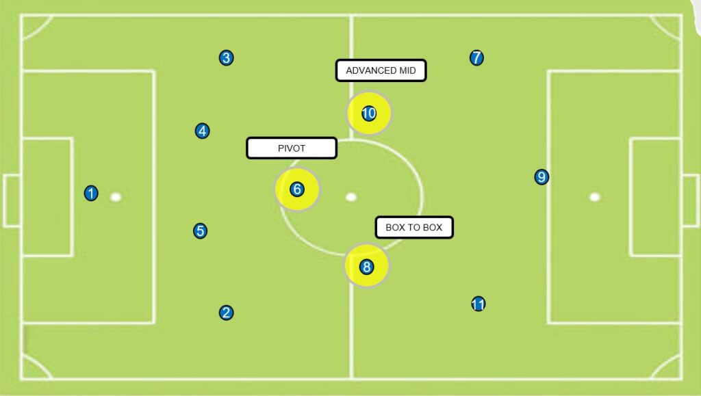 midfielders in football - analyze the role