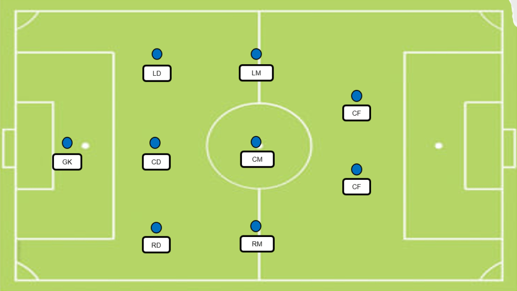best Football Formations for 9 v 9 in 3 - 1 - 3 - 1