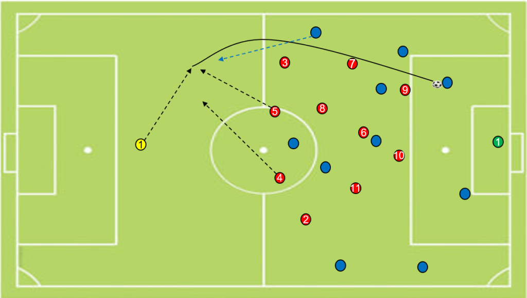 Zonal marking in long balls