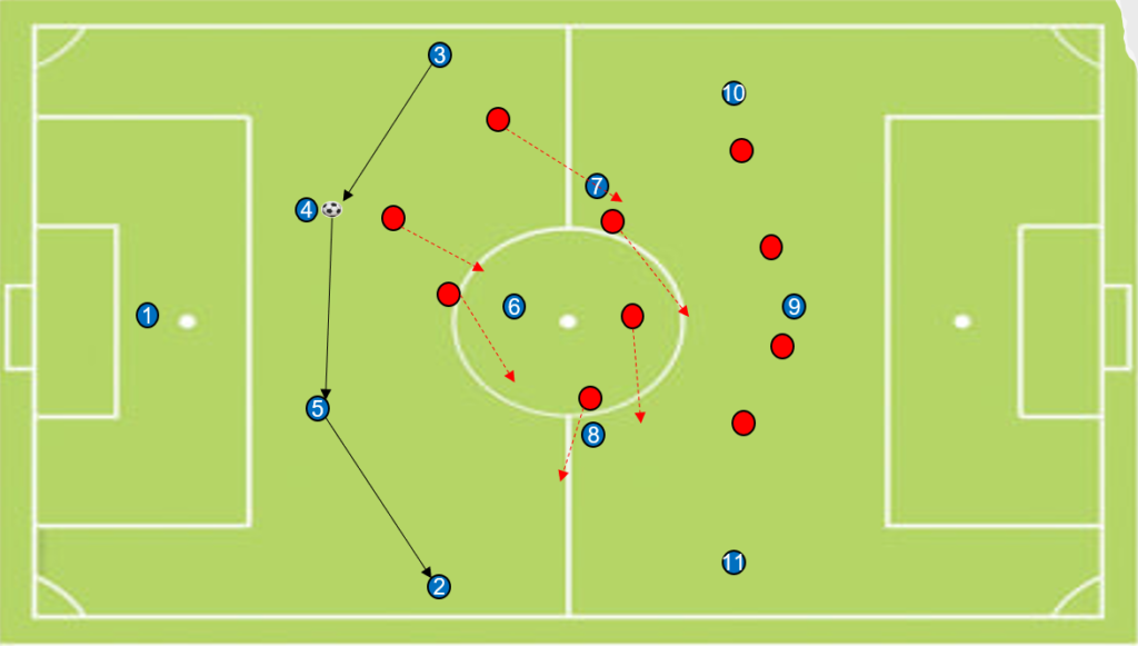 Deep Full backs in football ball circulation