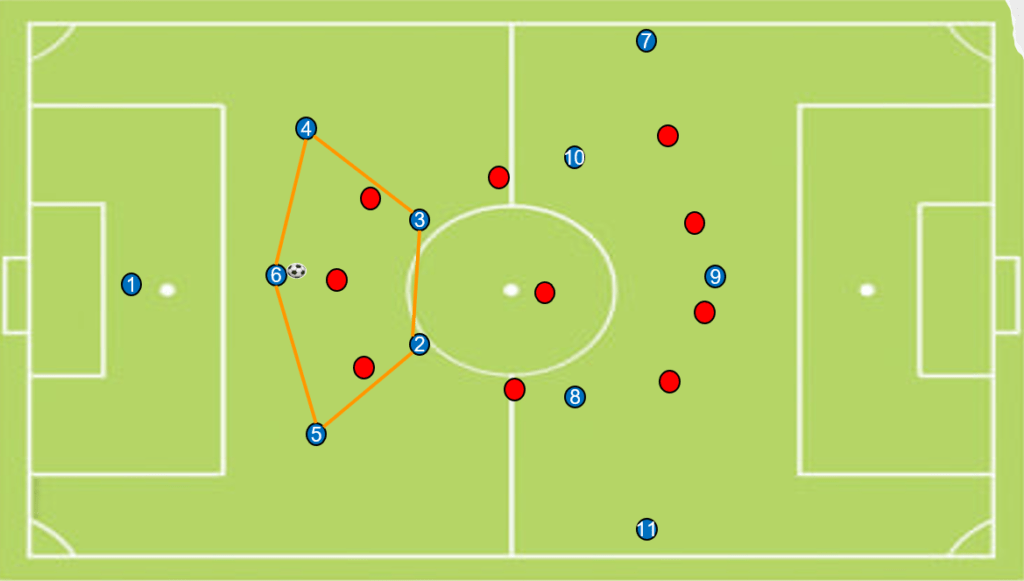 Inverted Full backs in football superiority