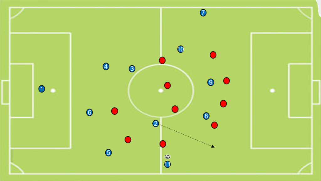 Inverted Full backs in football underlaps