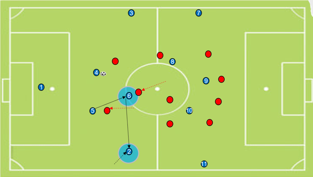 Center backs passing the ball with a third man concept