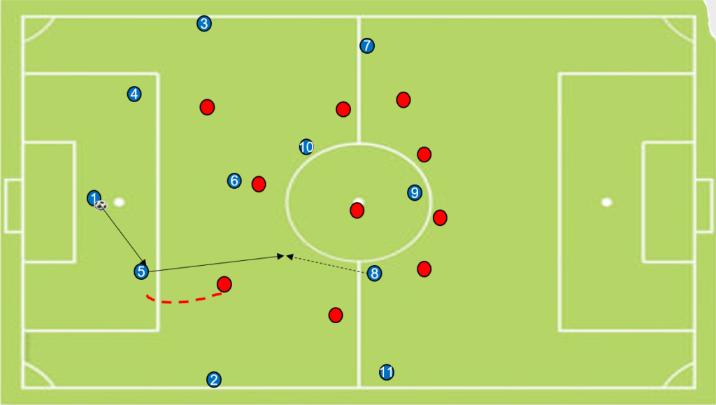 Deep Full backs in football vertical play