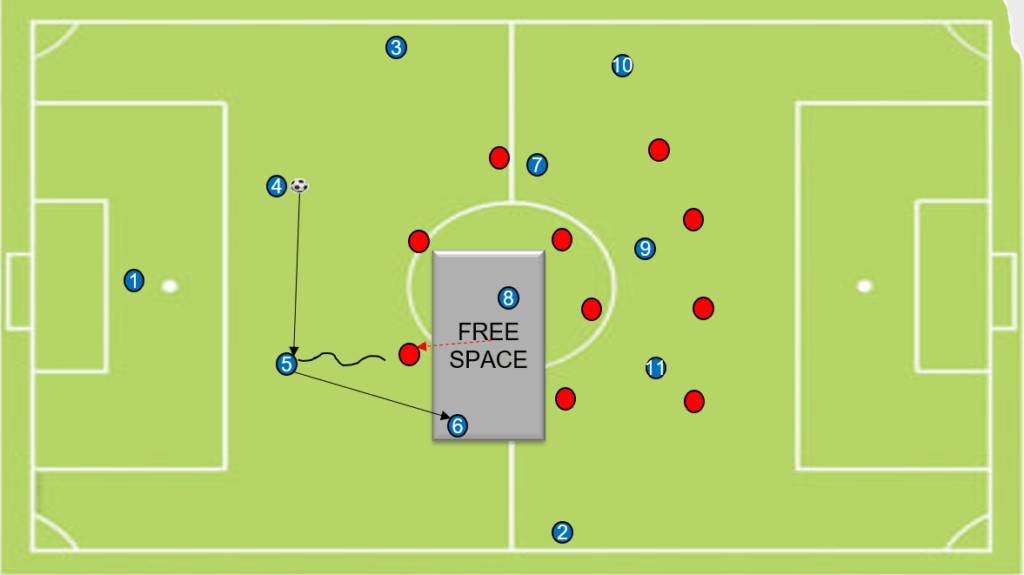 Positional play football creating space with center back drive with the ball