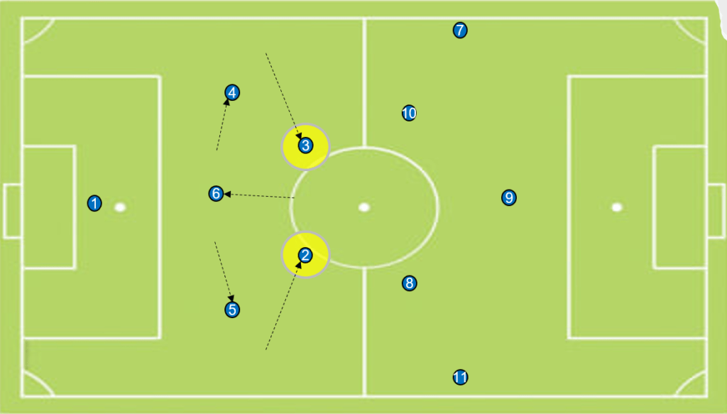 Double Inverted Full backs in football