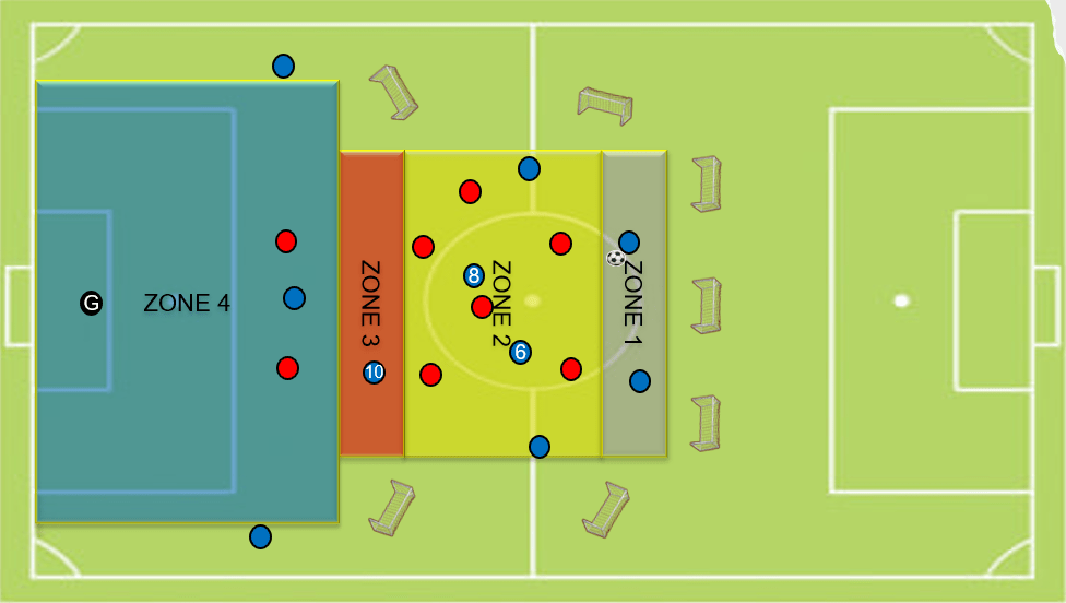 Phase of game exercise on how to beat a medium block