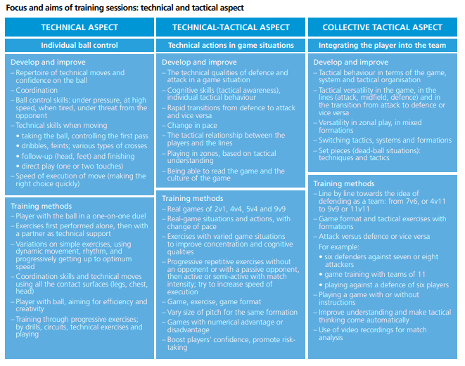 aims of the technical and tactical trainings