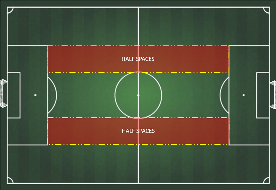 Revolutionary Tactics: Unleashing the Power of Half-Spaces in football