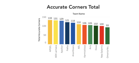 Leveraging Tableau and Data to Break Down Defending Set Pieces in Football: A Look into the Cypriot 1st Division