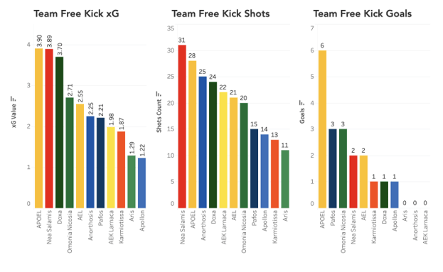 Leveraging Tableau and Data to Break Down Defending Set Pieces in Football: A Look into the Cypriot 1st Division