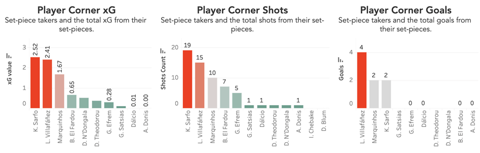 Leveraging Tableau and Data to Break Down Defending Set Pieces in Football: A Look into the Cypriot 1st Division