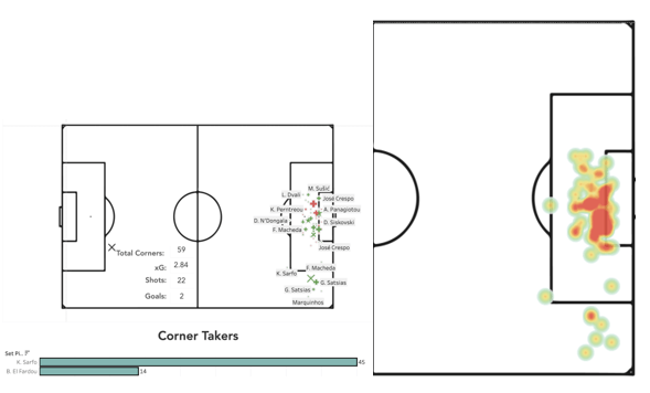 Leveraging Tableau and Data to Break Down Defending Set Pieces in Football: A Look into the Cypriot 1st Division