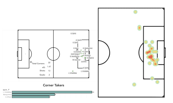 Leveraging Tableau and Data to Break Down Defending Set Pieces in Football: A Look into the Cypriot 1st Division