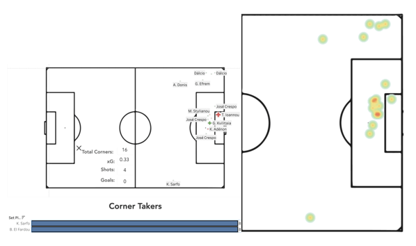 Leveraging Tableau and Data to Break Down Defending Set Pieces in Football: A Look into the Cypriot 1st Division