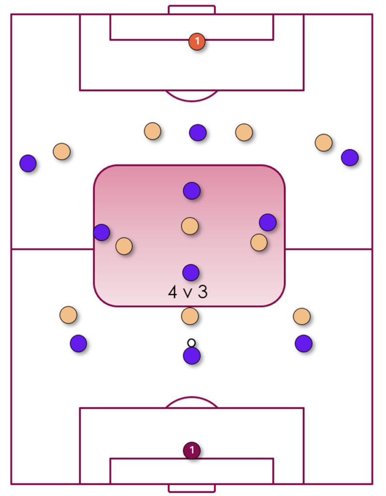 3-4-3 formation in rhombus