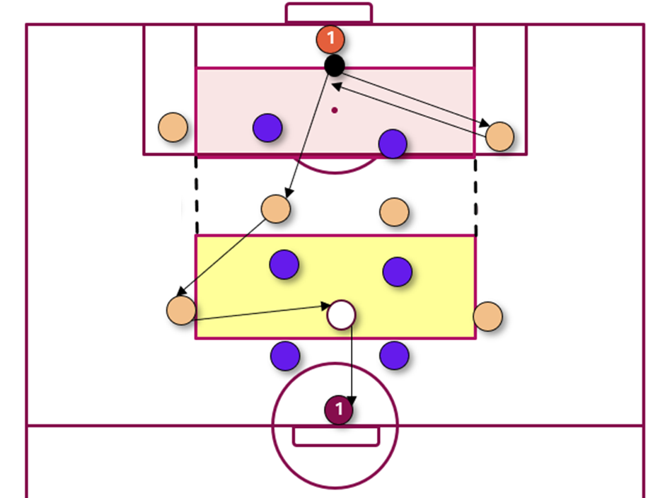 soccer drills positional game