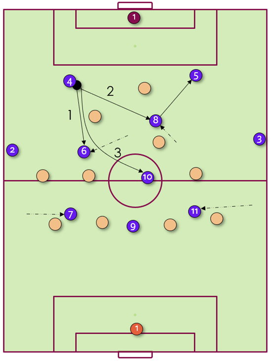 Strengths of the 4-2-3-1 formation