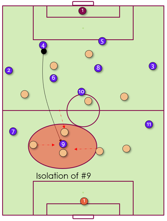 Weaknesses of the 4-2-3-1 formation