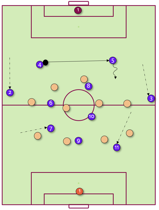 Attacking Approach for the 4-2-3-1 formation