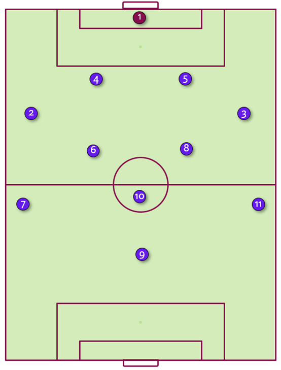 The 4-2-3-1 Formation