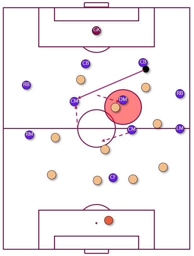 4-1-4-1 formation disadvantage against high pressing on number 6 drop deep