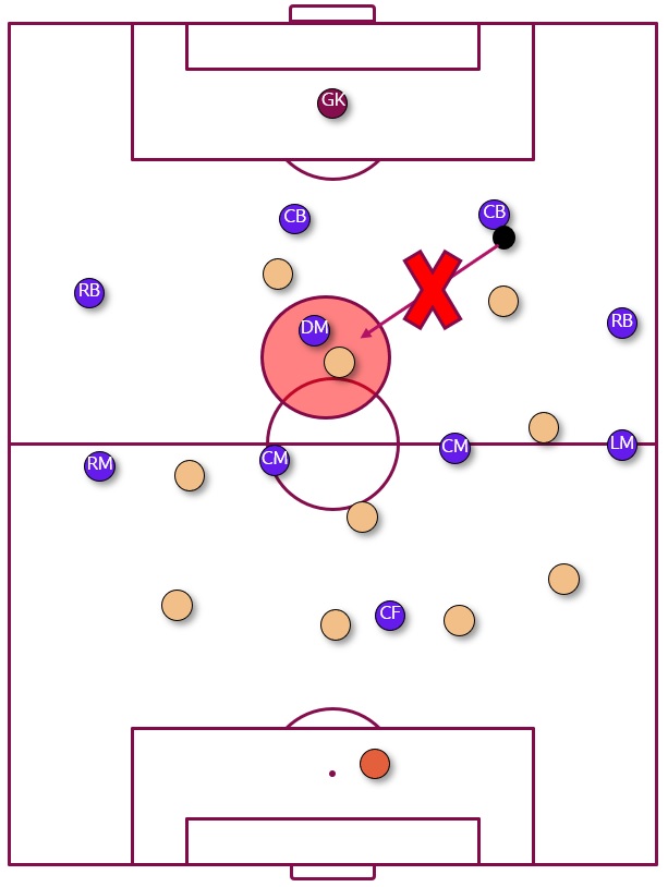 4-1-4-1 formation disadvantage against high pressing on number 6