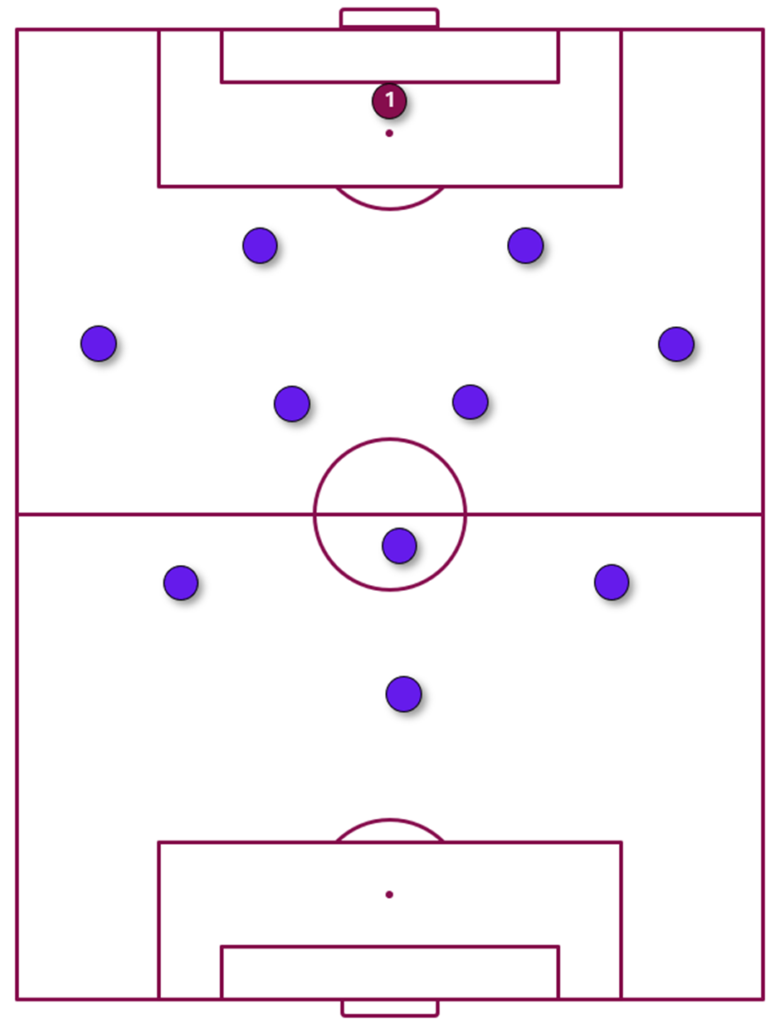 4-2-3-1 formation with two midfielders