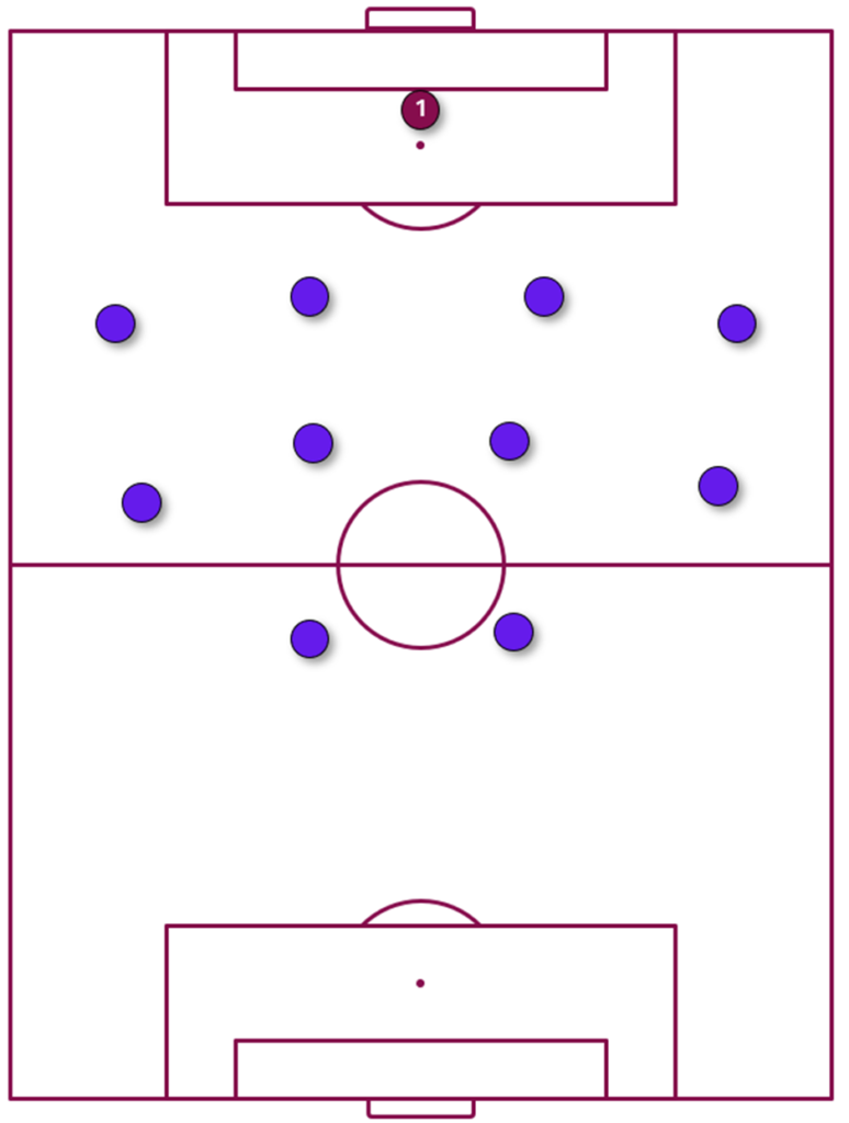 4-4-2 formation with two midfielders