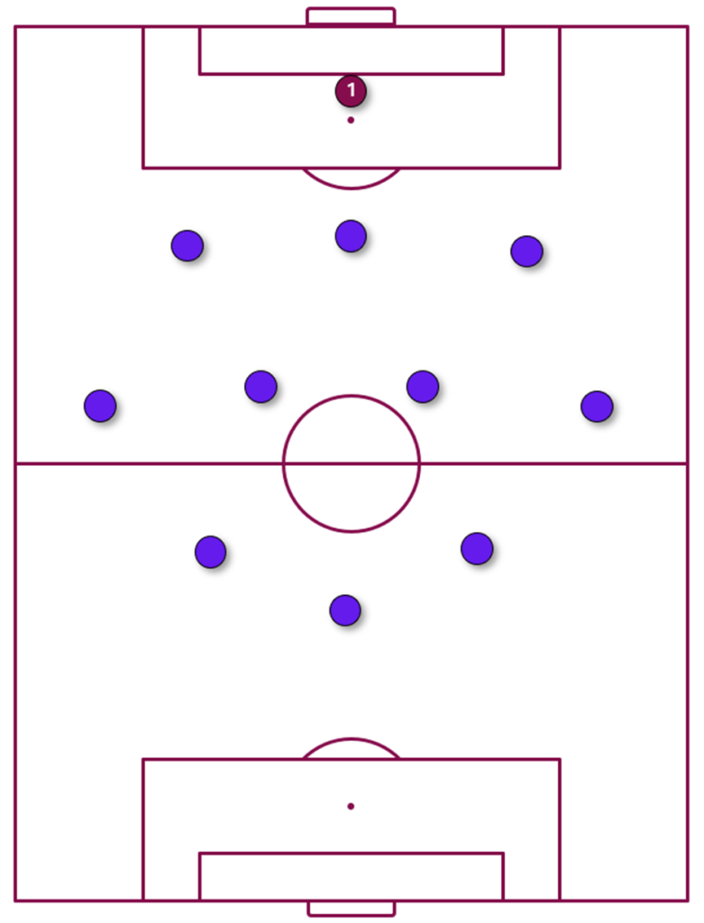 3-4-3 formation with two midfielders