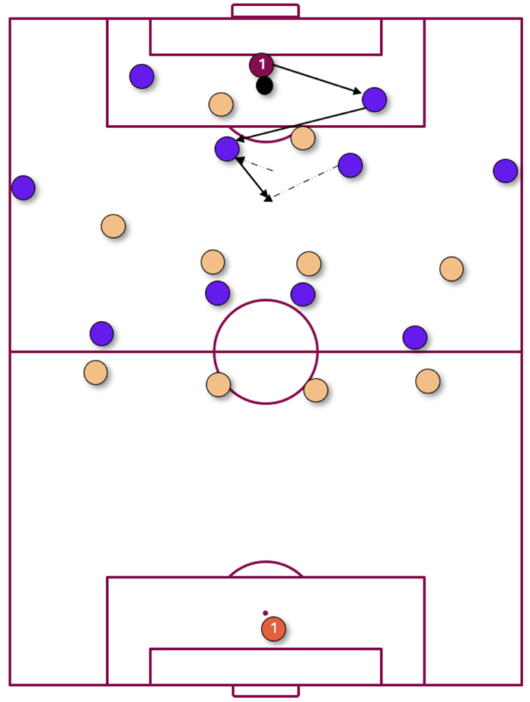 Build up from the back with two midfielders