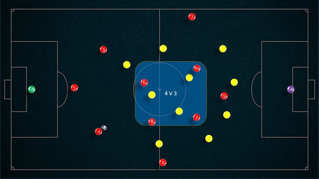 Overloading with Box in the middle football
